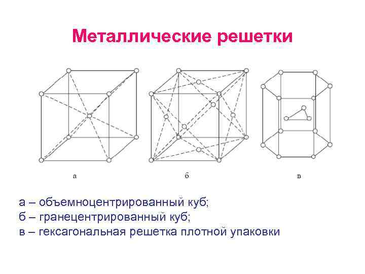 Металлические решетки а – объемноцентрированный куб; б – гранецентрированный куб; в – гексагональная решетка