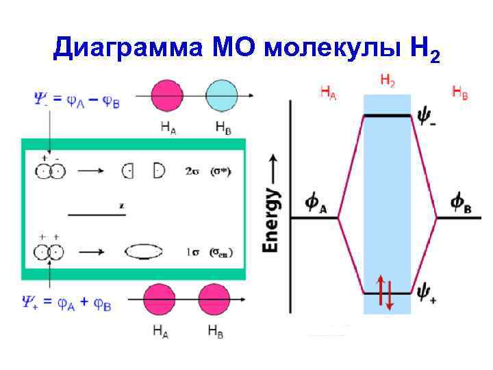 Диаграмма МО молекулы Н 2 