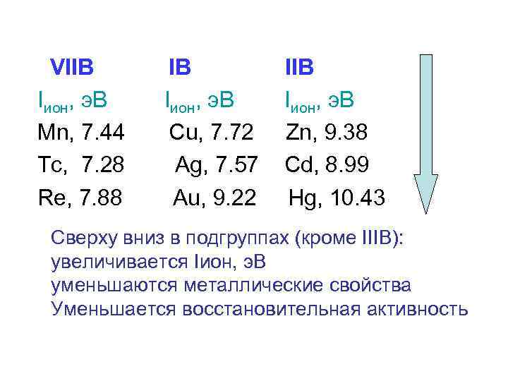 Ss14 химия. Металлические свойства сверху вниз. Химические свойства металлов сверху вниз. Металлы группы IB. Сверху вниз уменьшаются металлические свойства.