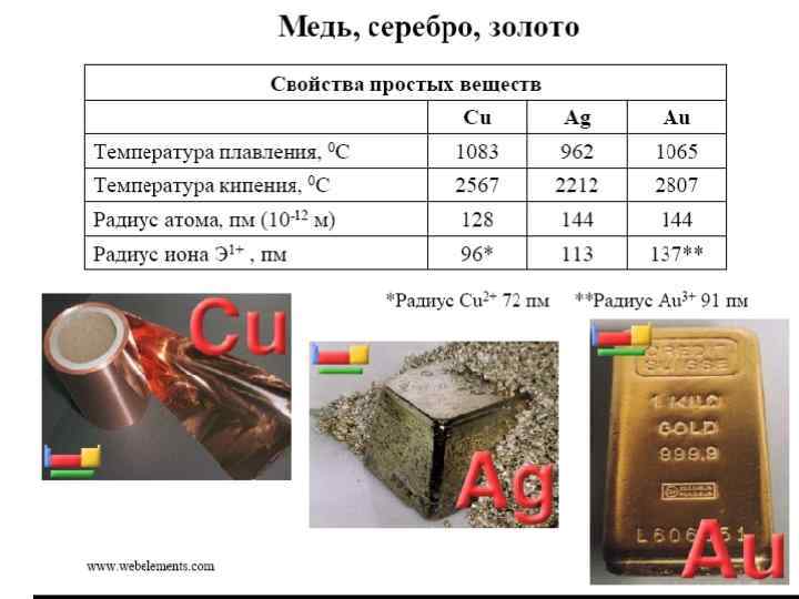 Общая характеристика меди. Медь и золото. Характеристика серебра. Медь золото серебро химические свойства.