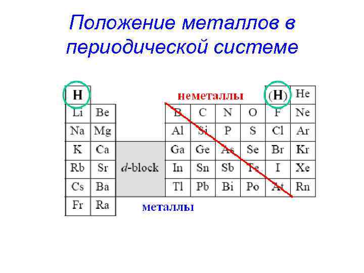 Где в периодической. Положение металлов в периодической системе Менделеева. Положение металлов в периодической системе элементов д.и Менделеева. Положение металлов в ПСХЭ Д.И Менделеева. Положение атомов металлов в периодической системе.