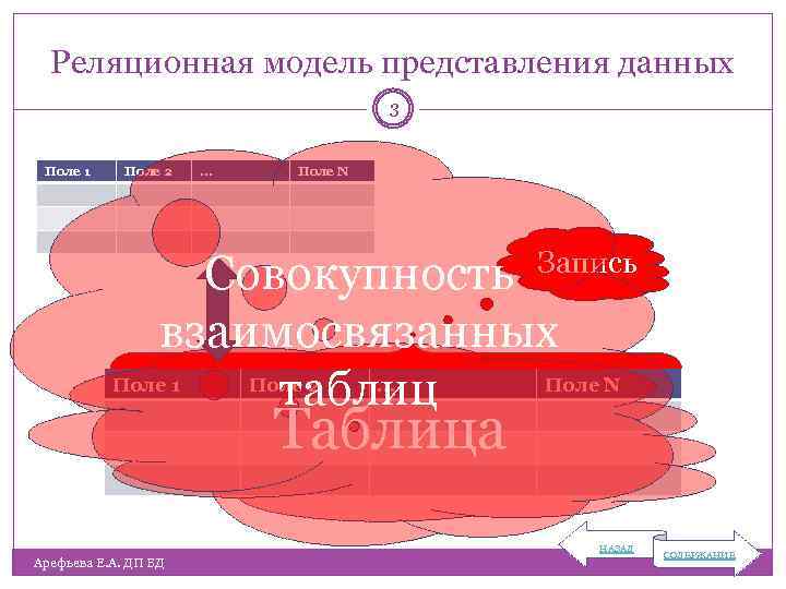 Реляционная модель представления данных 3 Поле 1 Поле 2 … Поле N Запись Совокупность