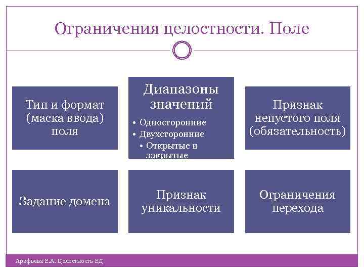 Ограничения целостности. Поле Тип и формат (маска ввода) поля Задание домена Арефьева Е. А.