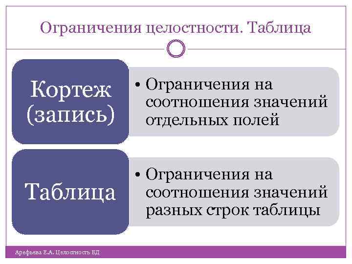 Ограничения целостности. Таблица Кортеж (запись) • Ограничения на соотношения значений отдельных полей Таблица •