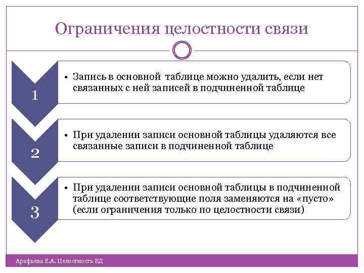 Ограничения целостности связи 1 2 3 • Запись в основной таблице можно удалить, если