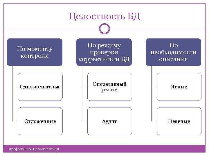 Целостность БД По моменту контроля По режиму проверки корректности БД По необходимости описания Одномоментные