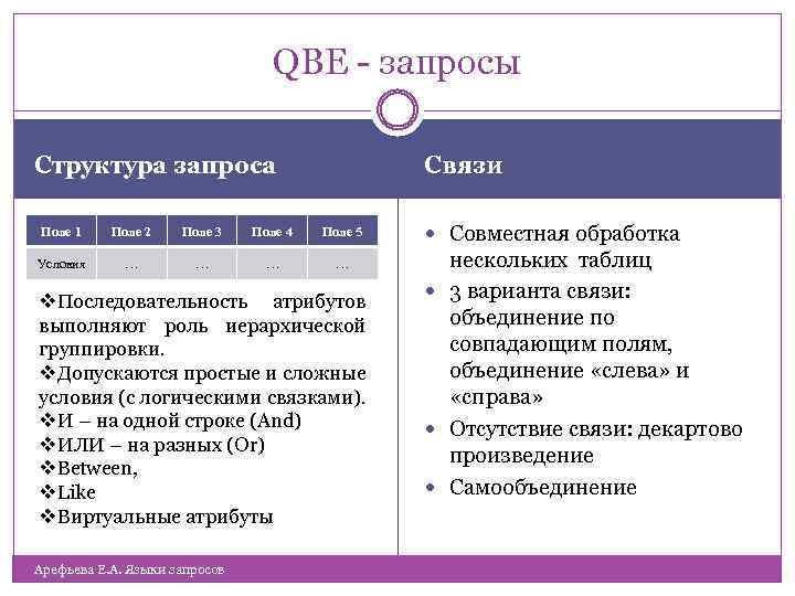 QBE - запросы Связи Структура запроса Поле 1 Поле 2 Поле 3 Поле 4