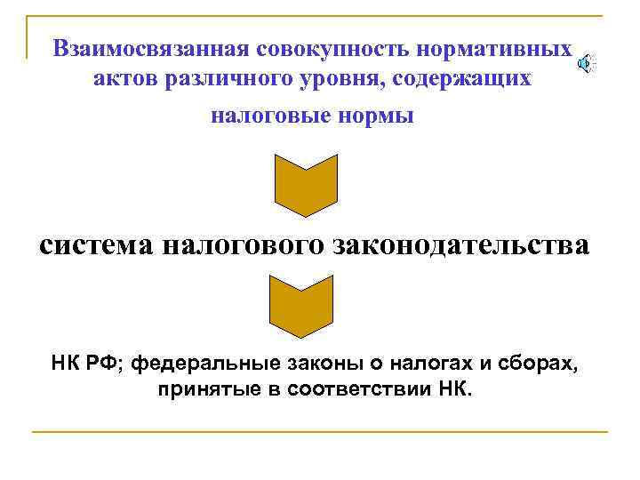 Взаимосвязанная совокупность нормативных актов различного уровня, содержащих налоговые нормы система налогового законодательства НК РФ;