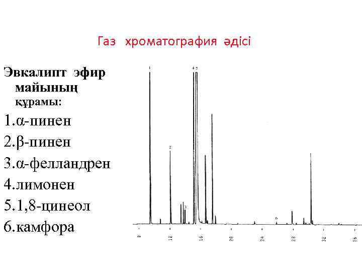Газ хроматография әдісі Эвкалипт эфир майының құрамы: 1. α-пинен 2. β-пинен 3. α-фелландрен 4.