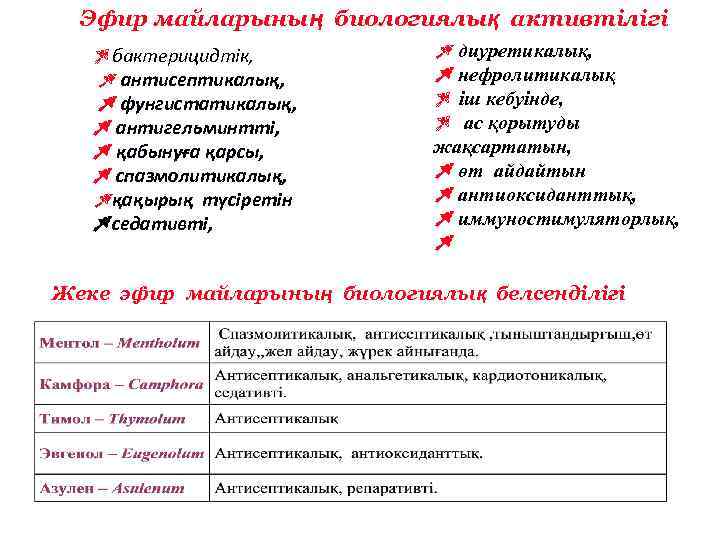 Эфир майларының биологиялық активтілігі Zбактерицидтік, антисептикалық, фунгистатикалық, антигельминтті, қабынуға қарсы, спазмолитикалық, қақырық түсіретін седативті,