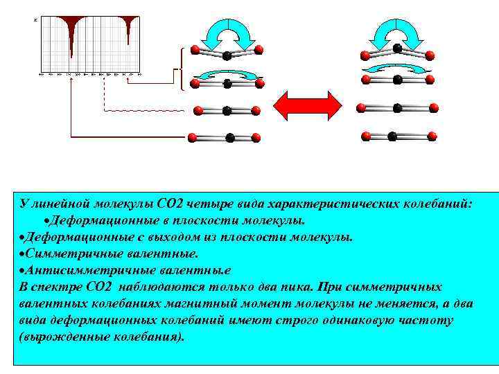 У линейной молекулы CO 2 четыре вида характеристических колебаний: ·Деформационные в плоскости молекулы. ·Деформационные