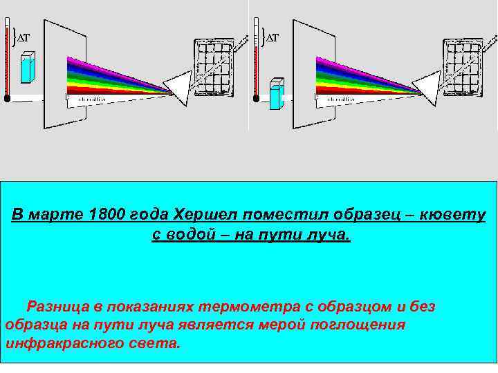 В марте 1800 года Хершел поместил образец – кювету с водой – на пути