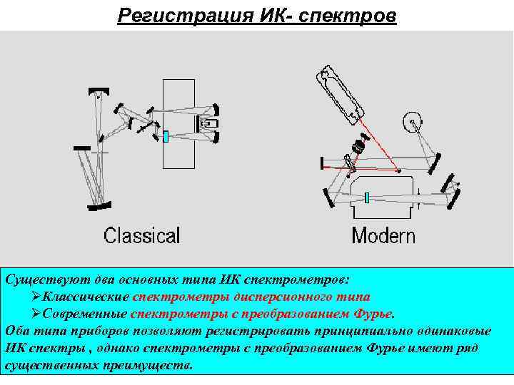 Регистрация ИК- спектров Существуют два основных типа ИК спектрометров: ØКлассические спектрометры дисперсионного типа ØСовременные