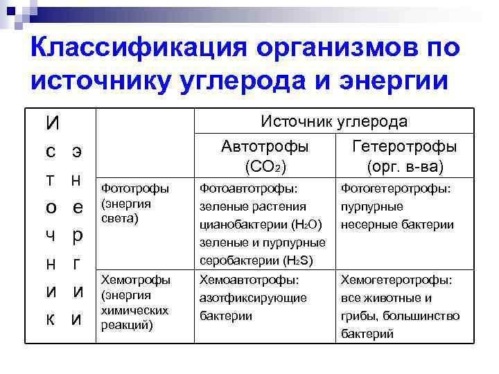 Классификация организмов по источнику углерода и энергии И с т о ч н и