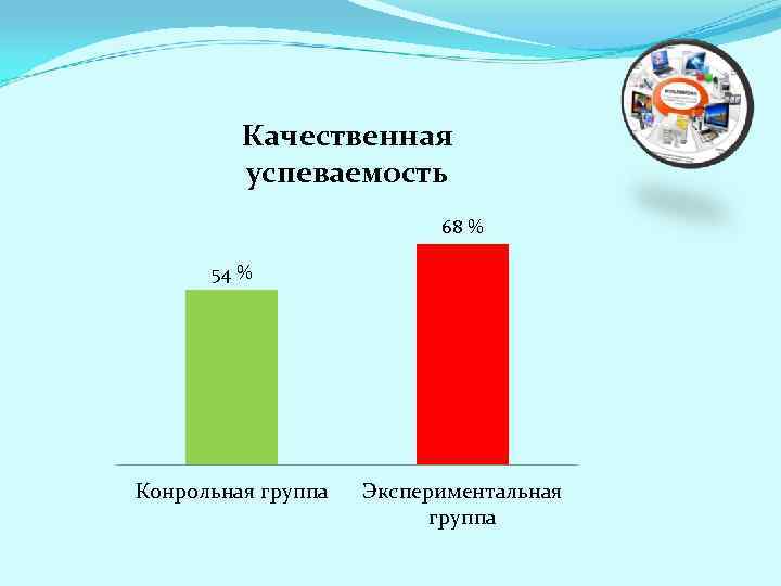 Качественная успеваемость 68 % 54 % Конрольная группа Экспериментальная группа 