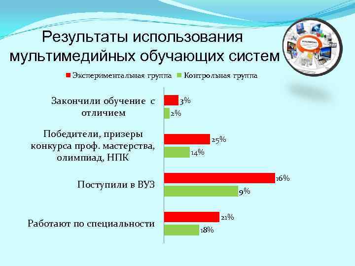 Результаты использования мультимедийных обучающих систем Экспериментальная группа Закончили обучение с отличием Победители, призеры конкурса