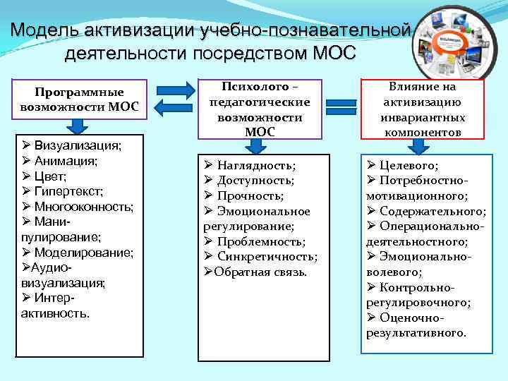 Модель активизации учебно-познавательной деятельности посредством МОС Программные возможности МОС Ø Визуализация; Ø Анимация; Ø