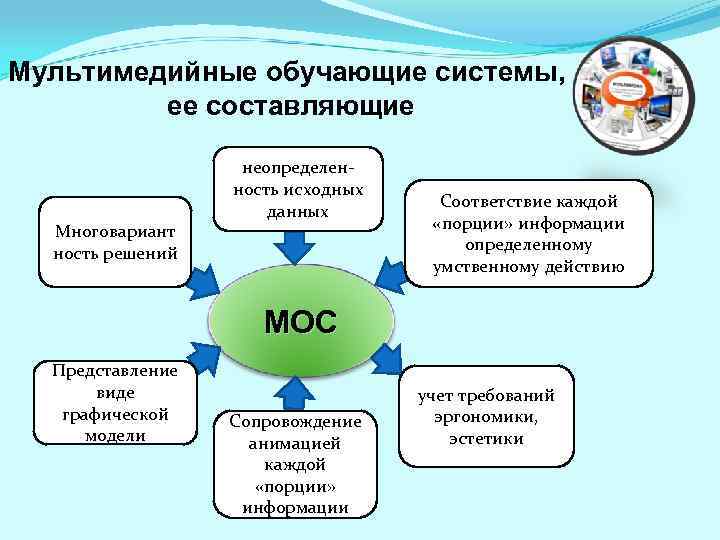 Мультимедийные обучающие системы, ее составляющие Многовариант ность решений неопределенность исходных данных Соответствие каждой «порции»