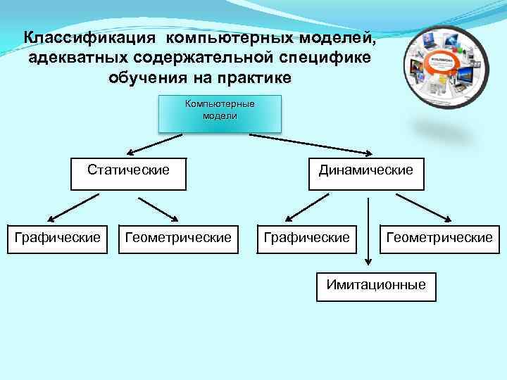 Классификация компьютерных моделей, адекватных содержательной специфике обучения на практике Компьютерные модели Статические Графические Геометрические
