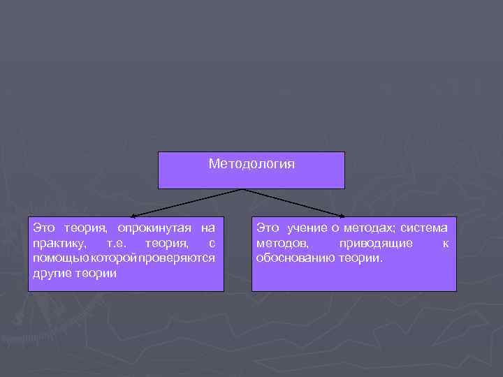 Методология Это теория, опрокинутая на практику, т. е. теория, с помощью которой проверяются другие