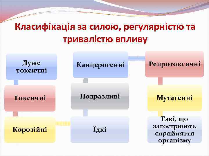 Класифікація за силою, регулярністю та тривалістю впливу Дуже токсичні Канцерогенні Репротоксичні Токсичні Подразливі Мутагенні