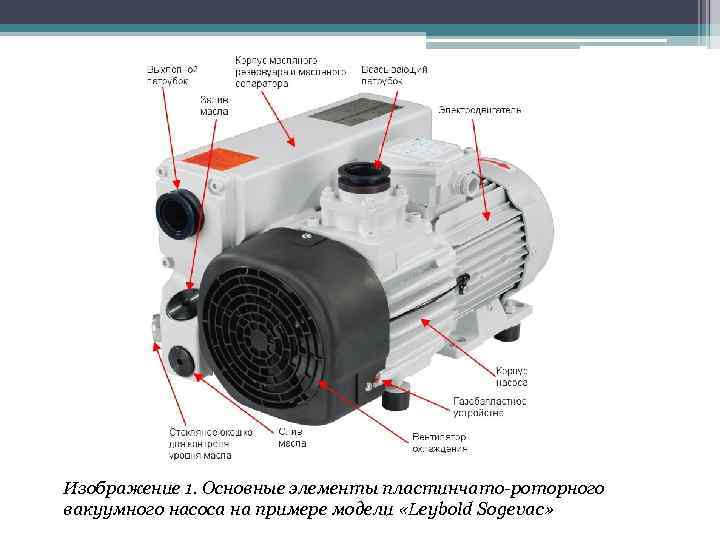 Изображение 1. Основные элементы пластинчато-роторного вакуумного насоса на примере модели «Leybold Sogevac» 