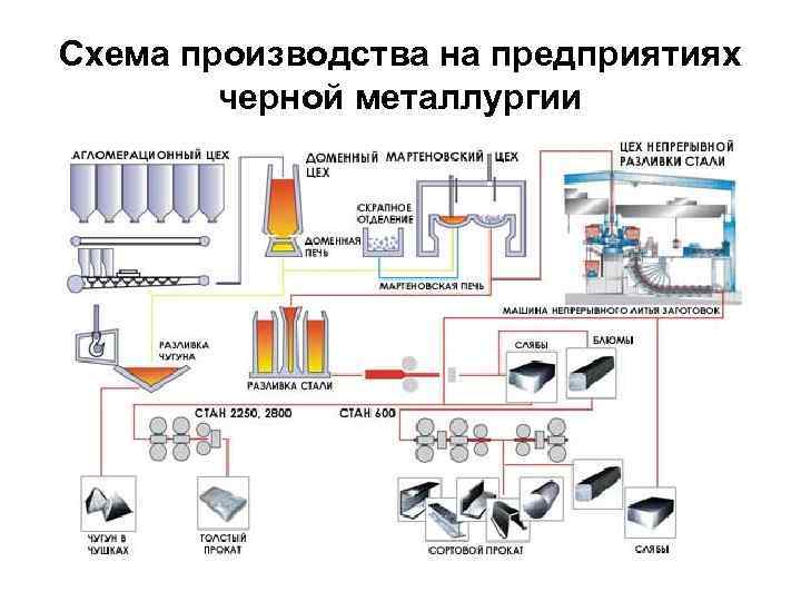 Схема производства на предприятиях черной металлургии 