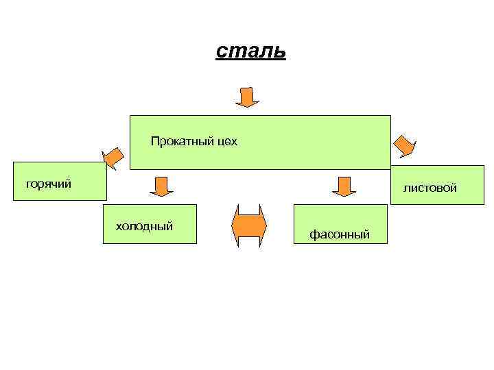 сталь Прокатный цех горячий листовой холодный фасонный 