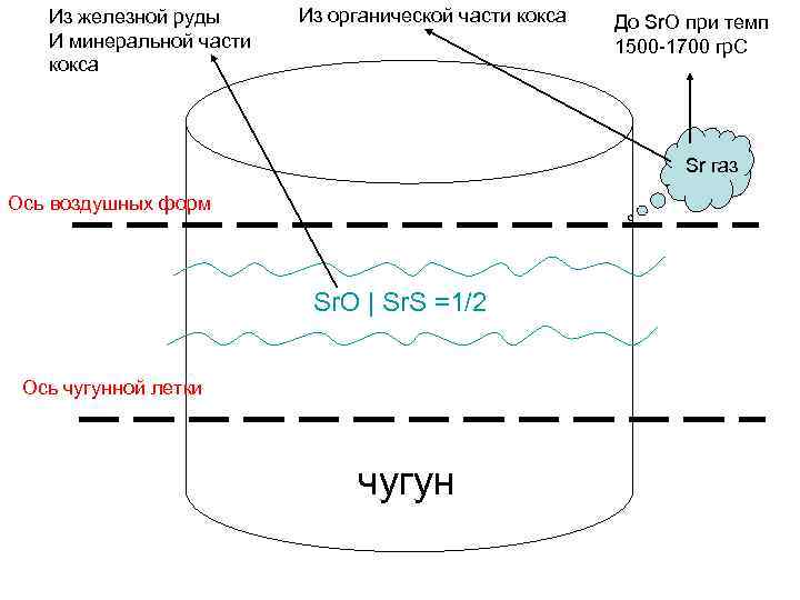 Из железной руды И минеральной части кокса Из органической части кокса До Sr. O