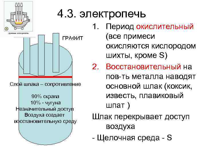 4. 3. электропечь ГРАФИТ Слой шлака – сопротивление 90% скрапа 10% - чугуна Незначительный