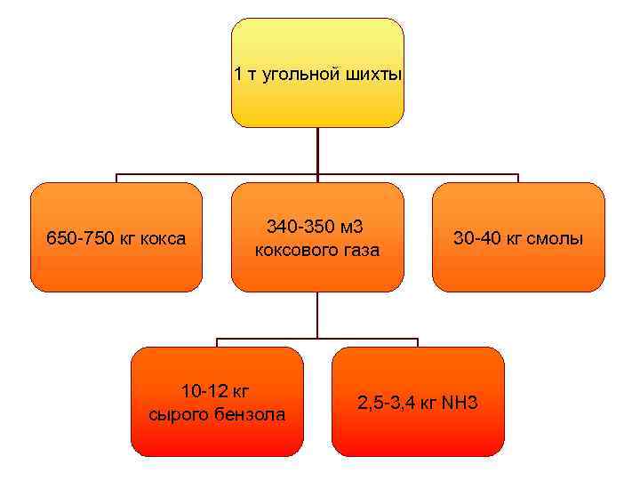 1 т угольной шихты 650 -750 кг кокса 340 -350 м 3 коксового газа
