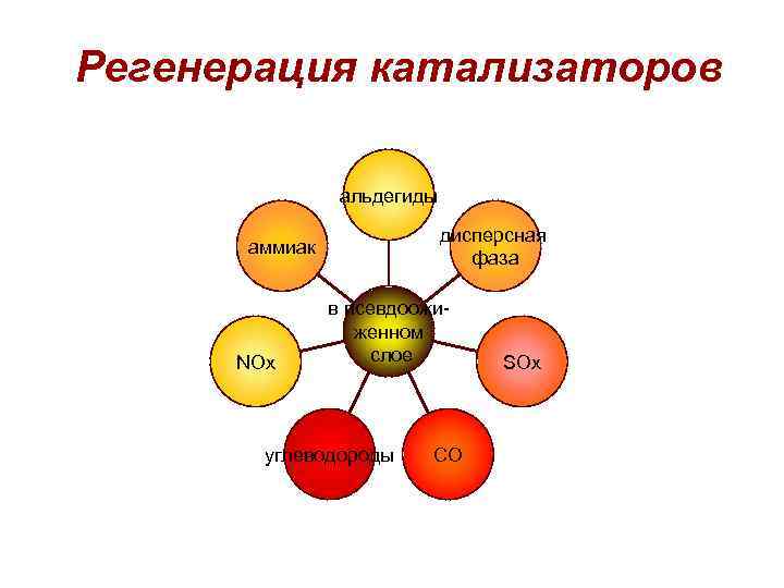 Регенерация катализаторов альдегиды дисперсная фаза аммиак NOx в псевдоожиженном слое углеводороды CO SOx 