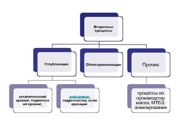 Вторичные процессы Углубляющие каталитический крекинг, термическ ий крекинг, Облагораживающие риформинг, гидроочистка, изом еризация Прочие