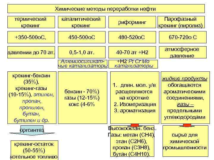 Химические методы и химические процессы. Химическая переработка нефти крекинг. Крекинг процесс переработки нефти. Химический метод переработки нефти. Ректификация крекинг риформинг нефти.