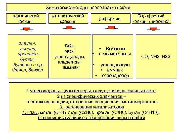 Химические методы переработки нефти термический крекинг этилен, пропан, пропилен, бутан, бутилен и др. Фенол,