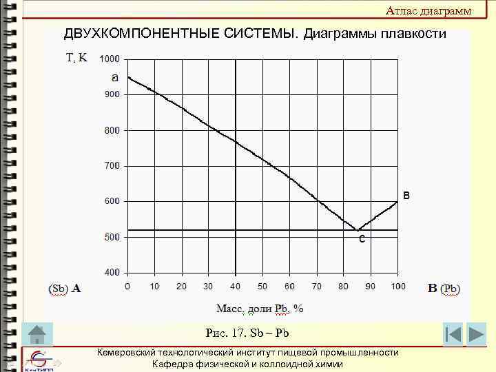 Атлас диаграмм ДВУХКОМПОНЕНТНЫЕ СИСТЕМЫ. Диаграммы плавкости Рис. 17. Sb – Pb Кемеровский технологический институт