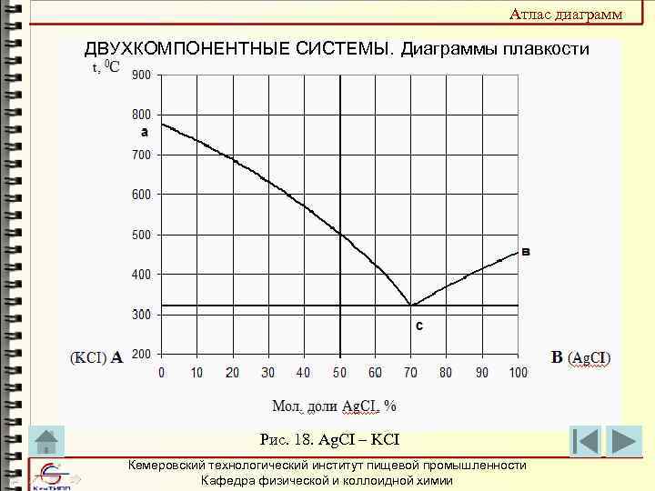 Атлас диаграмм ДВУХКОМПОНЕНТНЫЕ СИСТЕМЫ. Диаграммы плавкости Рис. 18. Ag. CI – KCI Кемеровский технологический