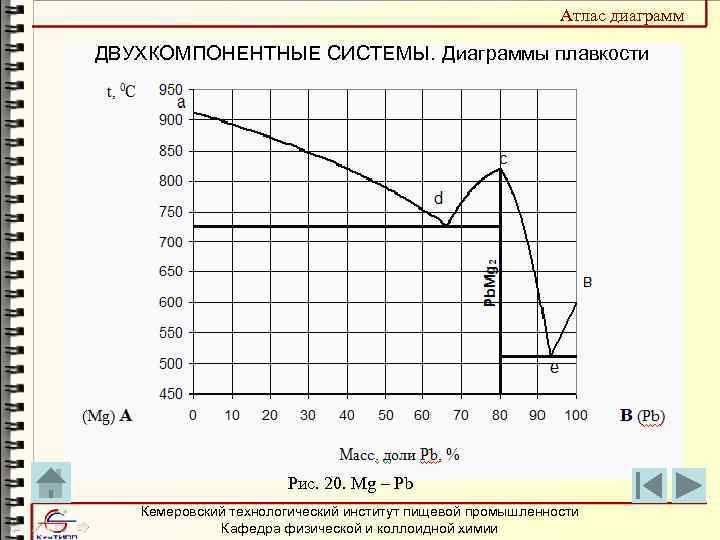 Атлас диаграмм ДВУХКОМПОНЕНТНЫЕ СИСТЕМЫ. Диаграммы плавкости Рис. 20. Mg – Pb Кемеровский технологический институт