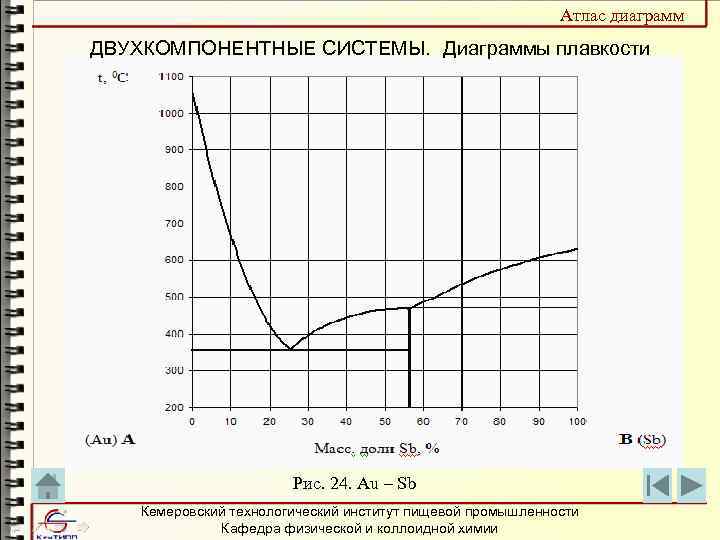 Атлас диаграмм ДВУХКОМПОНЕНТНЫЕ СИСТЕМЫ. Диаграммы плавкости Рис. 24. Au – Sb Кемеровский технологический институт