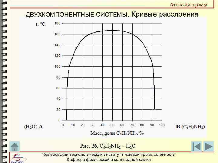 Атлас диаграмм ДВУХКОМПОНЕНТНЫЕ СИСТЕМЫ. Кривые расслоения Рис. 26. C 6 H 5 NH 2