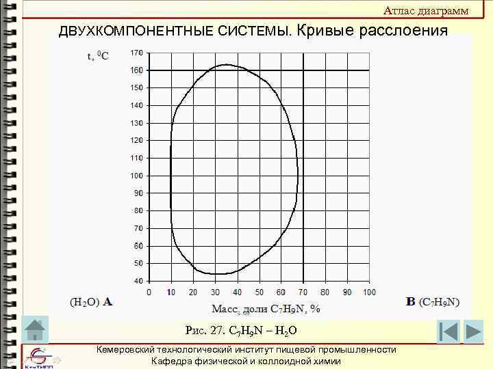 Атлас диаграмм. Диаграммы расслоения двухкомпонентной системе. Атлас диаграмм 1925. Кривая расслоения.