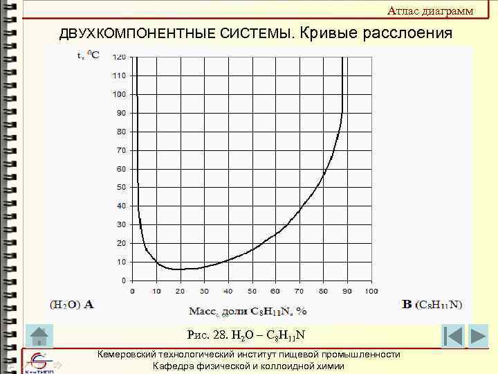 Атлас диаграмм ДВУХКОМПОНЕНТНЫЕ СИСТЕМЫ. Кривые расслоения Рис. 28. H 2 O – C 8