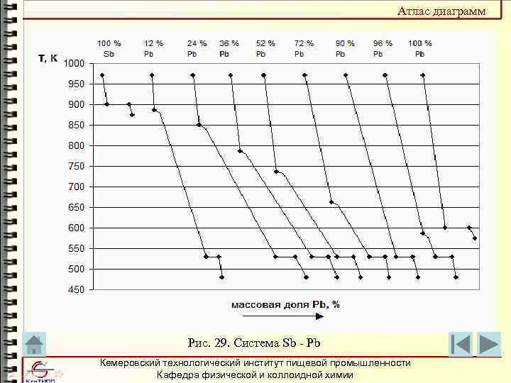 Атлас диаграмм Рис. 29. Система Sb - Pb Кемеровский технологический институт пищевой промышленности Кафедра
