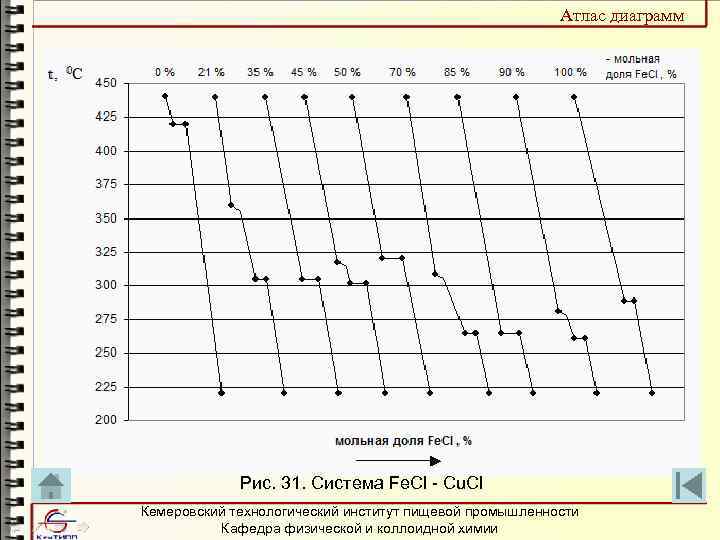 Атлас диаграмм Рис. 31. Система Fe. Cl - Cu. Cl Кемеровский технологический институт пищевой
