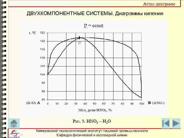 Диаграмма кипения вода азотная кислота