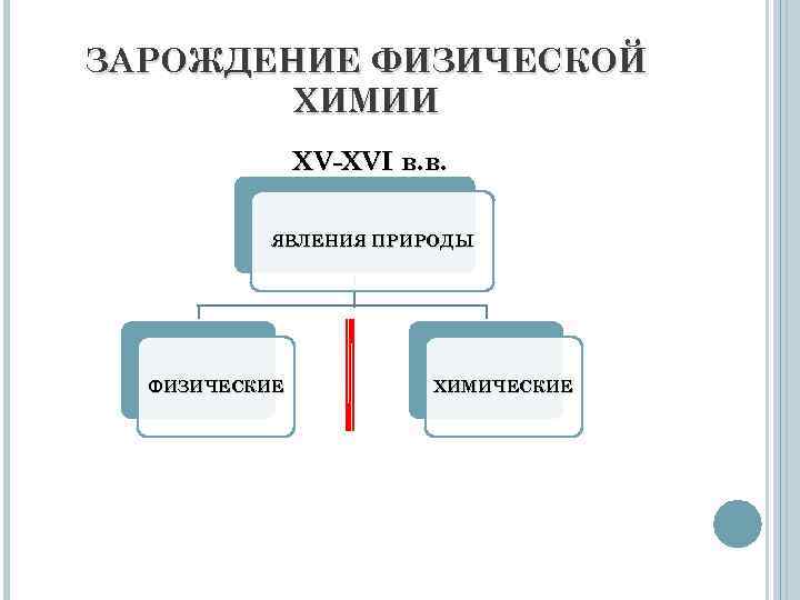 ЗАРОЖДЕНИЕ ФИЗИЧЕСКОЙ ХИМИИ XV-XVI в. в. ЯВЛЕНИЯ ПРИРОДЫ ФИЗИЧЕСКИЕ ХИМИЧЕСКИЕ 