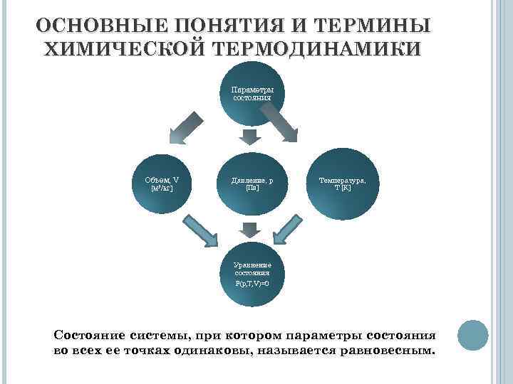 ОСНОВНЫЕ ПОНЯТИЯ И ТЕРМИНЫ ХИМИЧЕСКОЙ ТЕРМОДИНАМИКИ Параметры состояния Объем, V [м 3/кг] Давление, р