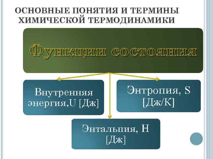 ОСНОВНЫЕ ПОНЯТИЯ И ТЕРМИНЫ ХИМИЧЕСКОЙ ТЕРМОДИНАМИКИ Функции состояния Внутренняя энергия, U [Дж] Энтропия, S