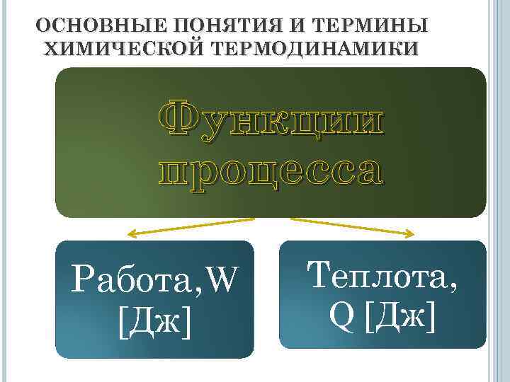 ОСНОВНЫЕ ПОНЯТИЯ И ТЕРМИНЫ ХИМИЧЕСКОЙ ТЕРМОДИНАМИКИ Функции процесса Работа, W [Дж] Теплота, Q [Дж]