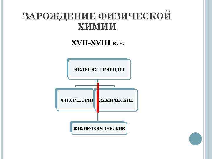 ЗАРОЖДЕНИЕ ФИЗИЧЕСКОЙ ХИМИИ XVII-XVIII в. в. ЯВЛЕНИЯ ПРИРОДЫ ФИЗИЧЕСКИЕ ХИМИЧЕСКИЕ ФИЗИКОХИМИЧЕСКИЕ 